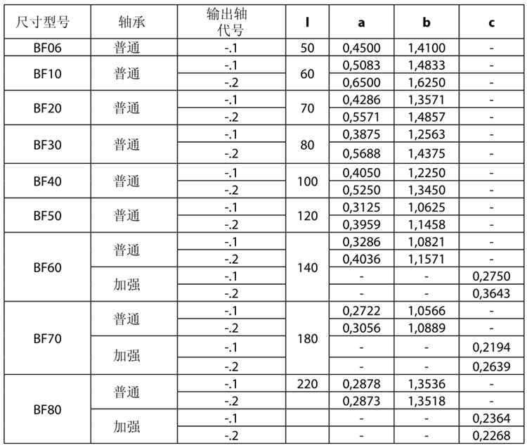 保爾BF系列減速電機型號